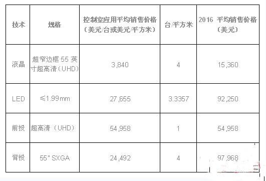 小間距LED顯示屏銷售價(jià)格對(duì)比