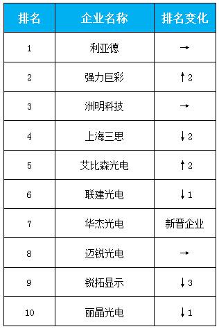 2016年中國LED顯示屏產(chǎn)值10強(qiáng)企業(yè)