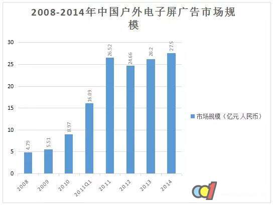 2008-2014中國(guó)戶(hù)外電子屏規(guī)模走勢(shì)圖