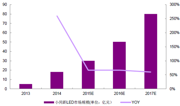 2016年小間距LED市場規(guī)模及未來預(yù)測