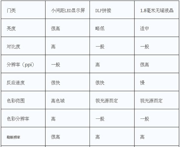 LED顯示屏/DLP拼接/無縫液晶三大技術(shù)優(yōu)缺點(diǎn)比較