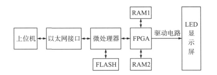 STM32全彩led顯示屏系統(tǒng)總體方案設(shè)計(jì)